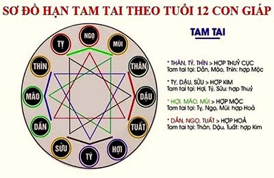 Tổng hợp thông tin hạn tam tai theo từng năm –hiểu đúng để sống an tâm hơn